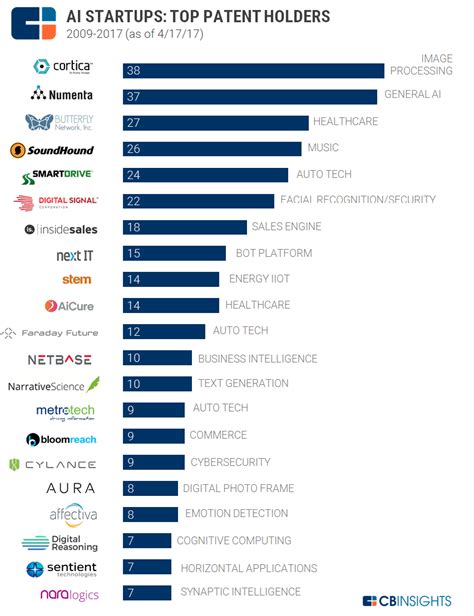 Cortica, Numenta Hold Top Patents In Artificial Intelligence