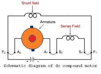 Compound Wound DC Motor or DC Compound Motor