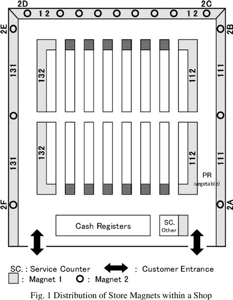 [PDF] Study on the Design of Supermarket Store Layouts: The Principle ...