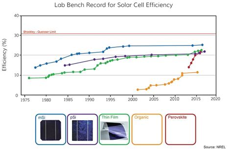 Evaluating solar panels efficiency