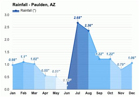 Yearly & Monthly weather - Paulden, AZ