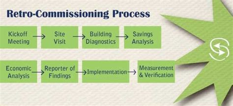 The Commissioning and Retro-Commissioning Process