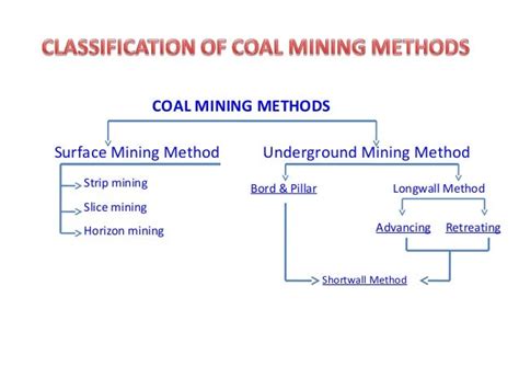 Coal mining methods