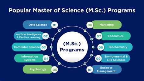 MSc (Master of Science): Course, Admission, Specializations, Duration ...