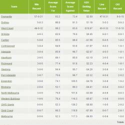 AFL Stadium Analysis - Statistics for Each Team at Each Venue