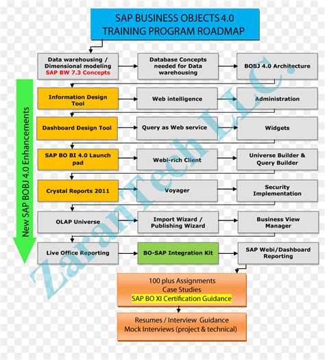 Teknologi roadmap Pelatihan Template peta Jalan Bisnis - bisnis 900*990 ...