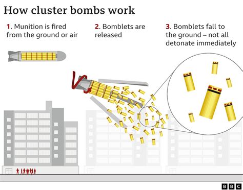 Cluster bombs: Unease grows over US sending cluster bombs to Ukraine ...