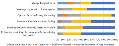 Benefits of prescribed fire to respondents | Download Scientific Diagram