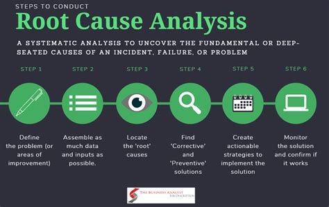 Root Cause Analysis: Process, Techniques, and Best Practices | The ...