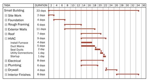 Construction Schedule Methods - Archtoolbox