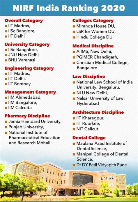 NIRF Ranking 2020 released - INSIGHTSIAS