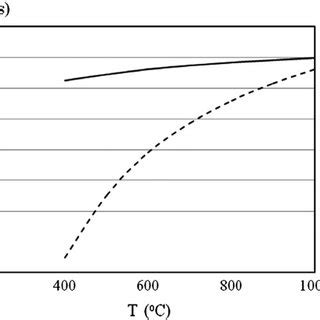 Diffusion coefficient vs temperature. | Download Scientific Diagram