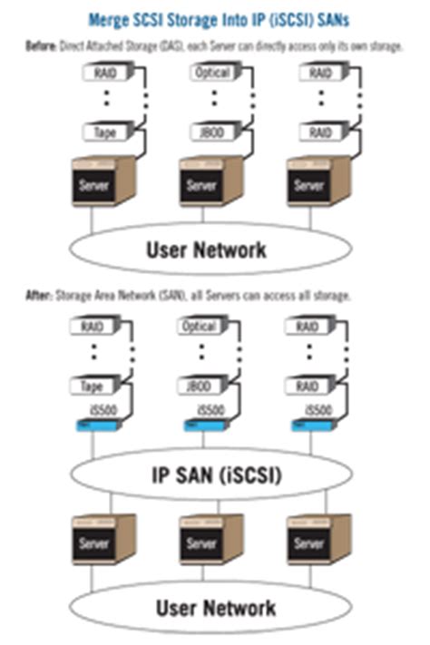 iSCSI to SCSI bridge, iSCSI, SCSI, IP, iSCSI Bridge, IP Bridge ...