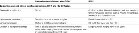 | Comparison of Hiv-1 and Hiv-2 infection. | Download Table