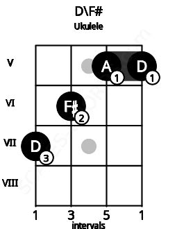 D/F# Ukulele Chord| 10 Ukulele Charts, and Intervals