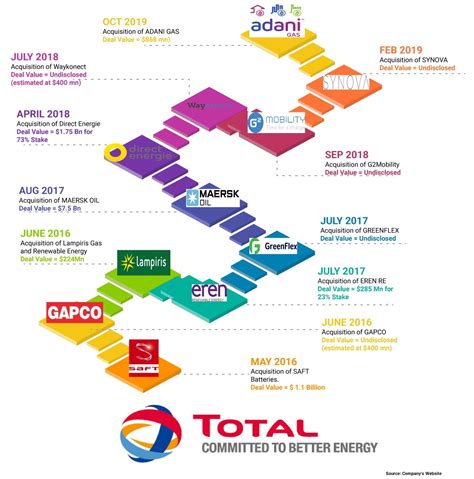 Total buys stake in Adani Gas to increase India footprint | M&A Critique