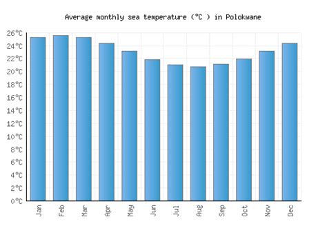 Polokwane Weather averages & monthly Temperatures | South Africa | Weather-2-Visit