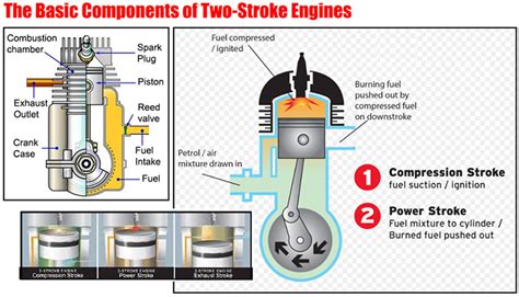 How Two-Stroke Engine Works: The Ingenious Design That Powers the World ...