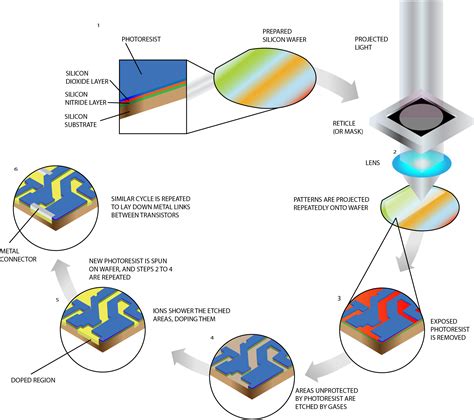 Basic Semiconductor Manufacturing Process