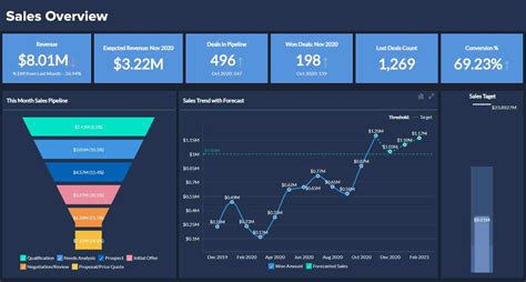 10 Sales Dashboard Examples That'll Help You Set Up Your Own