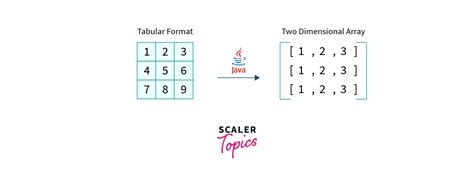 Two Dimensional Array In Java with Examples - Scaler Topics