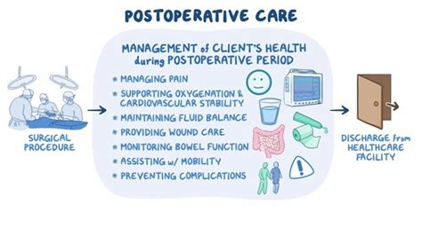 Postoperative Nursing Care - Medical Surgical