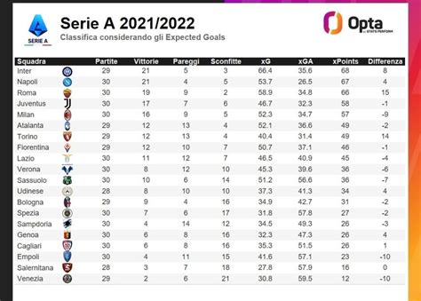 Serie A table based on Expected Goals. : r/soccer