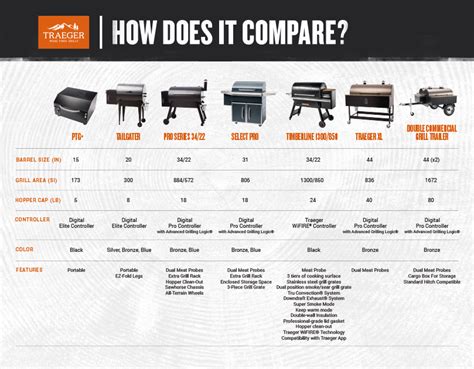 Traeger Grill Comparison Chart | Portal.posgradount.edu.pe