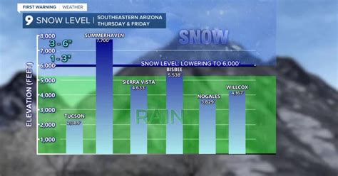 Today's Forecast for Tucson Arizona