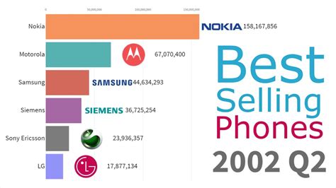 Most Popular Mobile Phone Brands 1993 - 2019 - YouTube