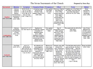 Free Sacraments Chart – Defenders of the Catholic Faith