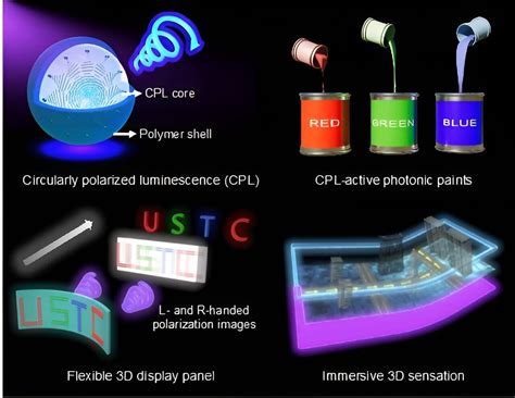 Printable circularly polarized luminescence materials enable flexible ...