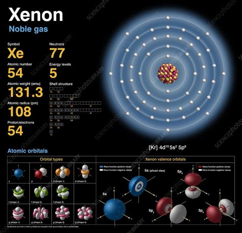 orbital diagram for xenon - LisannaKainat