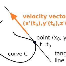 The velocity vector. | Download High-Quality Scientific Diagram