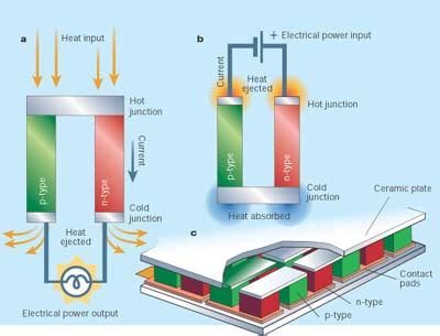 Thermoelectric Group