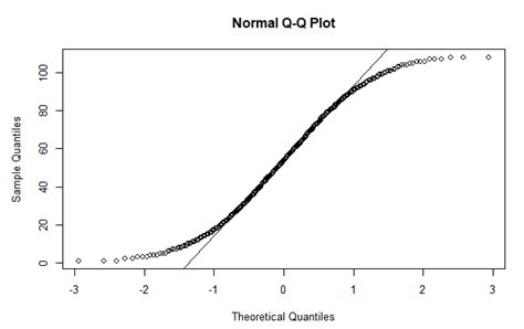 r - Low kurtosis (platykurtic) distribution transform to normal ...