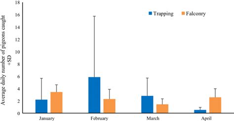 Comparison between two methods of pigeon removal at Study Area 1 over a... | Download Scientific ...