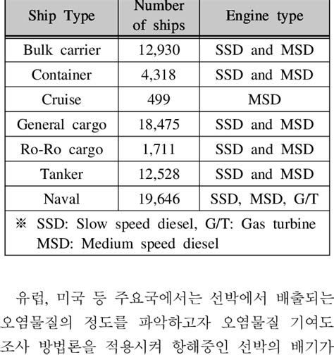 Ship profiles including engine types | Download Table