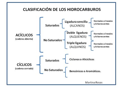 QUÍMICA ORGÁNICA : CLASIFICACIÓN DE LOS HIDROCARBUROS