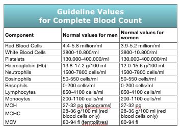 DiseaseDiagnosed: CBC : Complete Blood Count