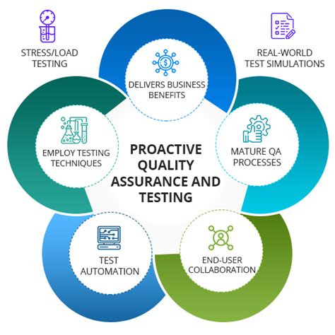 Quality Assurance & Testing – SupraITS