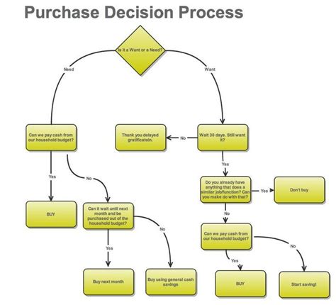 decision mapping - Google Search | Budgeting money, Financial budget, Decision tree