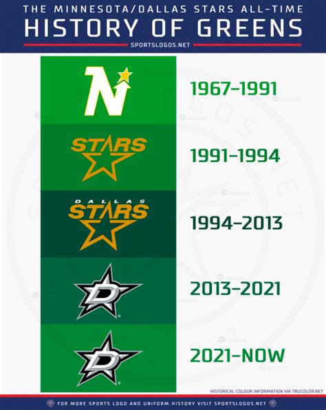 Dallas Stars Brighten Their Green, Update Logos for 2021-22 – SportsLogos.Net News