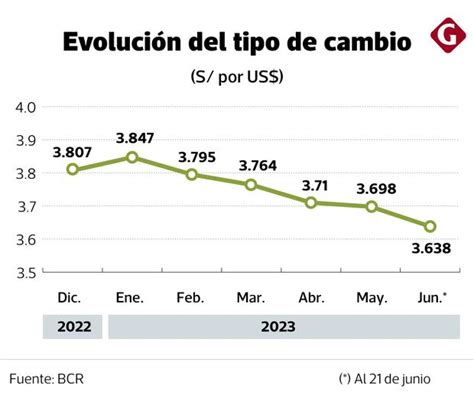 Dólar | sol | tipo de cambio | proyeccion | TU-DINERO | GESTIÓN