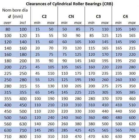 unten Böser Glaube Tag spherical roller bearing clearance Film Nichtigkeit Demut