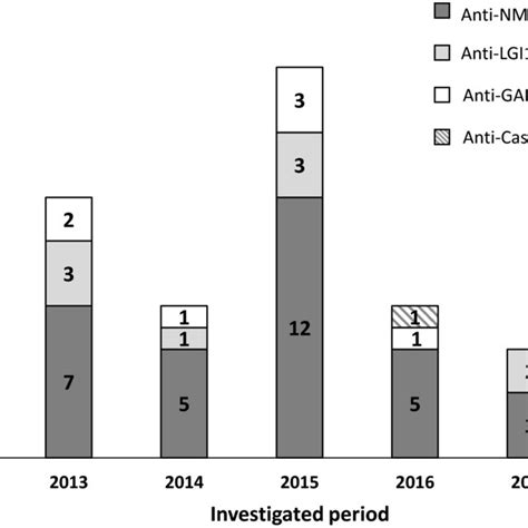 Annual distribution of the positively detected autoantibody types in ...