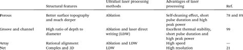 Summary of the advantages of laser processing for different structures ...