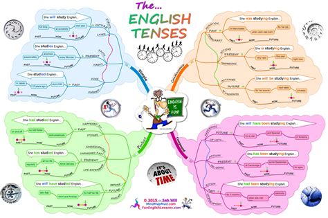 Can't remember what English tense to use? Check this out | English verbs, Verb tenses, Tenses ...