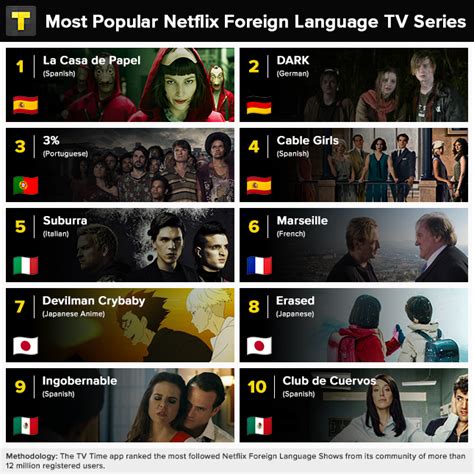 Netflix: Here Are The Top 10 Foreign Language TV Series And 12 New Shows Coming Soon