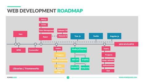 Web Development Roadmap | Download 129+ Roadmap Templates